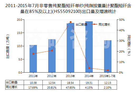 2011-2015年7月非零售純聚酯短纖單紗(純指按重量計聚酯短纖含量在85%及以上)(HS55092100)出口量及增速統(tǒng)計